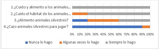 Comportamientos ambientales con el recurso fauna