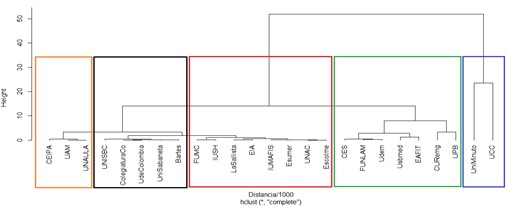 Dendograma de Universidades estudiadas