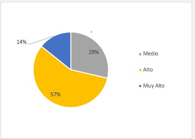 Nivel de formación de las personas encargadas del control interno en las IES