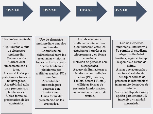 Propuesta para la clasificación de los OVA interactivos