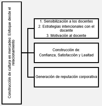 Construcción de reputación a partir del docente