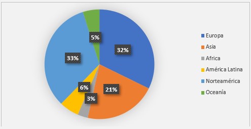 Trabajos por región con base en datos de SCOPUS