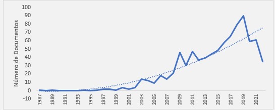 Documentos por año (1987-2020)