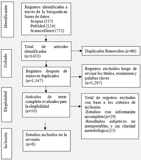 Diagrama de flujo PRISMA