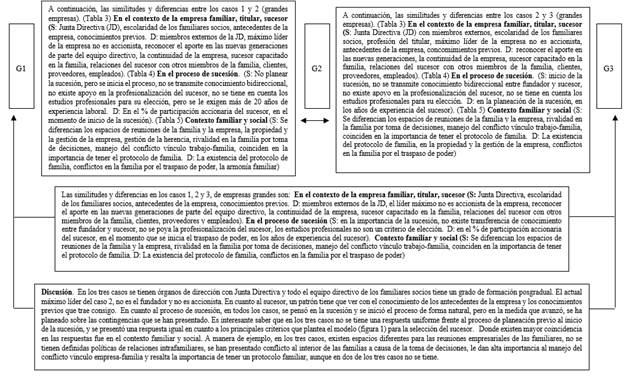 Análisis de casos múltiples, diferencias y similitudes en el proceso de sucesión, comparativo entre empresas grandes y pymes