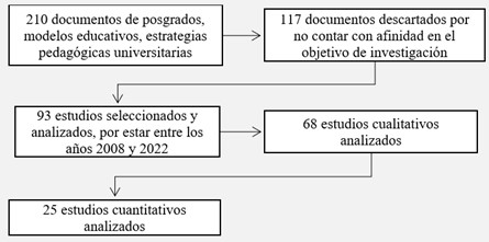 Revisión sistemática en bases de datos