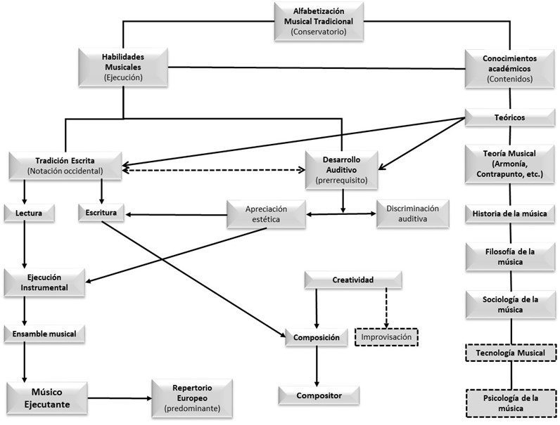 Modelo conceptual simplificado de la alfabetización musical tradicional