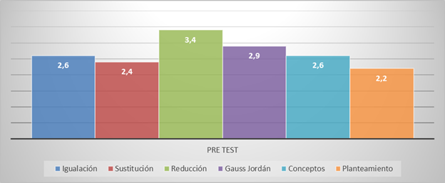 Notas obtenidas en el Pretest agrupados por métodos