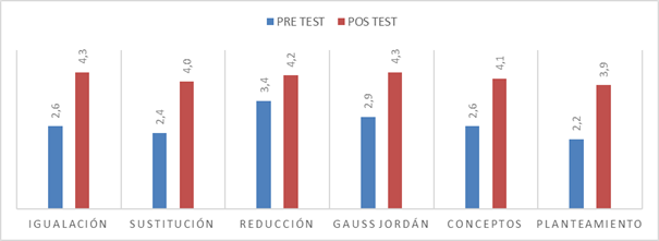 Notas pretest versus postest por métodos