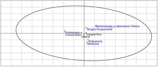 Percepción estilo de pensamiento según inclinación por programa académico