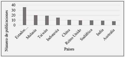 Países con más publicaciones