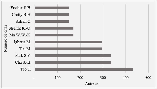 Autores con más citas