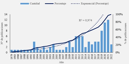 Publicaciones por año