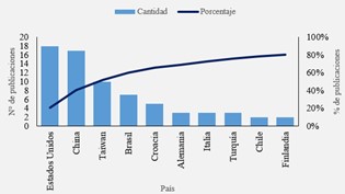 Publicaciones por país