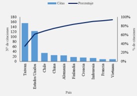 Citaciones por país