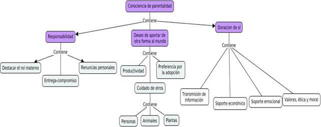 Consciencia de Parentalidad: responsabilidad, deseo de aportar de otra forma al mundo, donación de sí