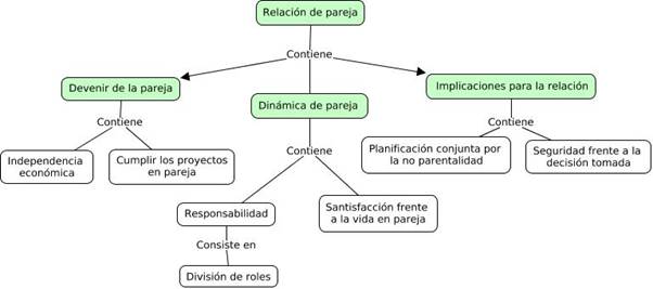 Relación de pareja: devenir de la pareja, dinámica de pareja, implicaciones para la relación