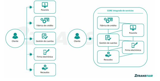 Comparativo entre el proceso anterior y el proceso actual en el marco de la innovación de proceso