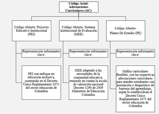 Interpretación de códigos adecuaciones curriculares