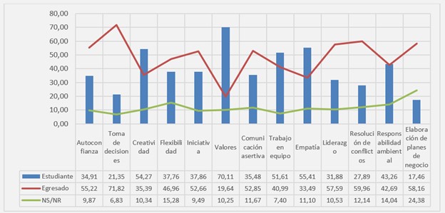 De las siguientes habilidades, ¿Cuáles considera que desarrolló en su etapa como estudiante y cuáles desarrolló como egresado?