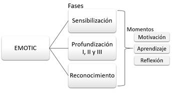 Fases de la propuesta EMOTIC