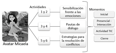 Fases de la propuesta en Competencias Ciudadanas