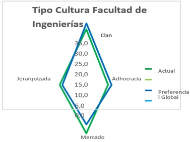 Cultura actual y preferencial Facultad de Ingenierías