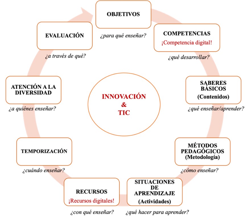 Coherencia entre los elementos curriculares