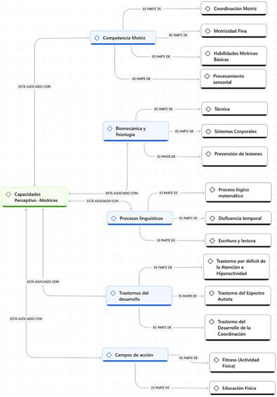 Esquema: Codificación y categorías axiales del estudio