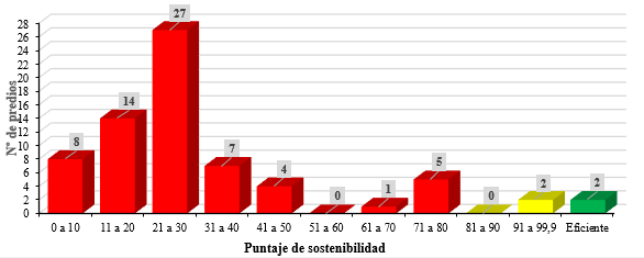 Distribución de los puntajes de sostenibilidad en la dimensión política aplicada a los predios objeto de estudio en el piedemonte amazónico (Caquetá, Colombia)