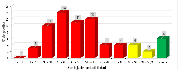 Distribución de los puntajes de sostenibilidad en la dimensión ambiental aplicado a los predios objeto de estudio en la Amazonia colombiana, Caquetá, Colombia