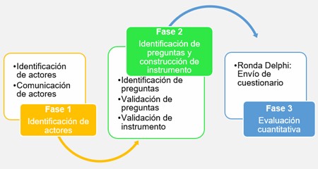 Fases del método Delphi