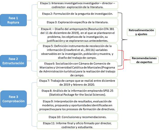 Sistematización del proceso de investigación