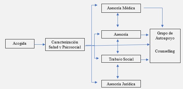 Proceso de intervención