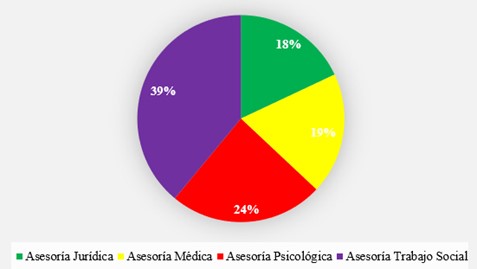 Necesidades de la población atendida