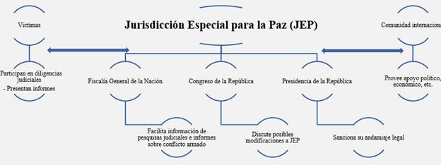 Entorno e interacciones de JEP