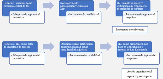 Emergencia de legitimidad organizacional de JEP