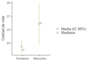 Diferencias de promedios de los puntajes de calidad de vida entre hombres y mujeres Clubes Vida del municipio de Envigado-Colombia