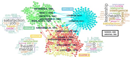 Red de citaciones y nube de palabras clave para los principales cuatro clústeres