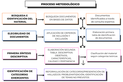 Proceso metodológico