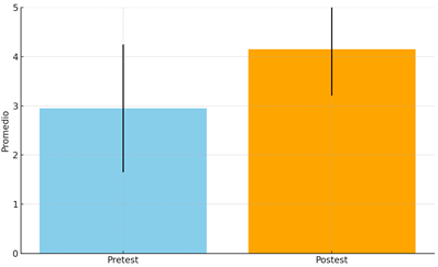 Distribución de calificaciones pretest y postest