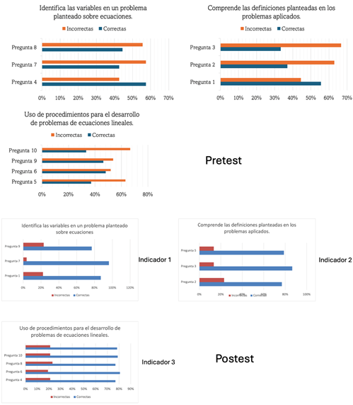 Resultados por indicadores en el pretest y postest