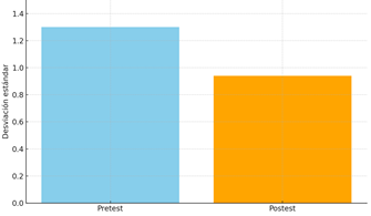 Comparación de la desviación estándar pretest vs postest