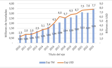 Exportaciones mundiales de aguacate en dólares y toneladas (2010-2023)