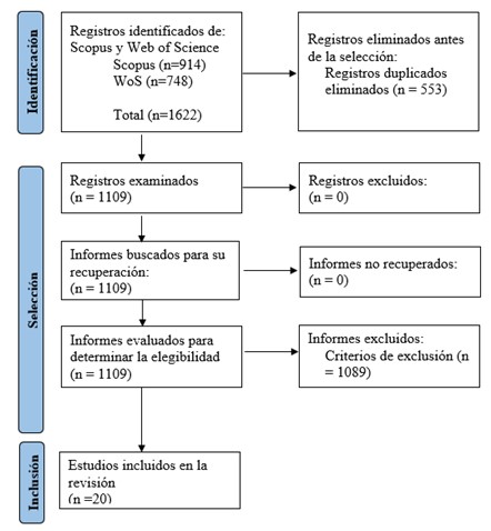 Proceso de selección de los estudios incluidos sobre las preferencias de los consumidores de aguacate