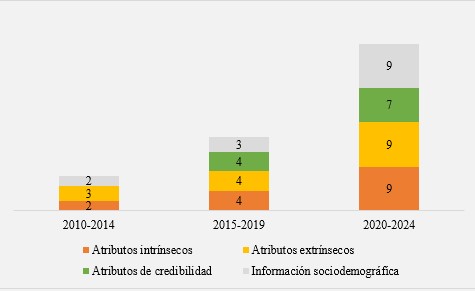 Evolución de la investigación sobre las preferencias del consumidor de aguacate