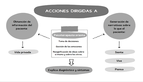 Intención de las acciones del psicoterapeuta desde la perspectiva del paciente