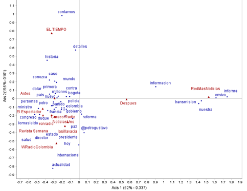 Plano factorial del contenido léxico respecto al medio de comunicación y período temporal