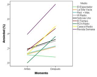 Porcentaje de palabras asociadas a ‘Ansiedad’ antes y después de la posesión, por medio de comunicación