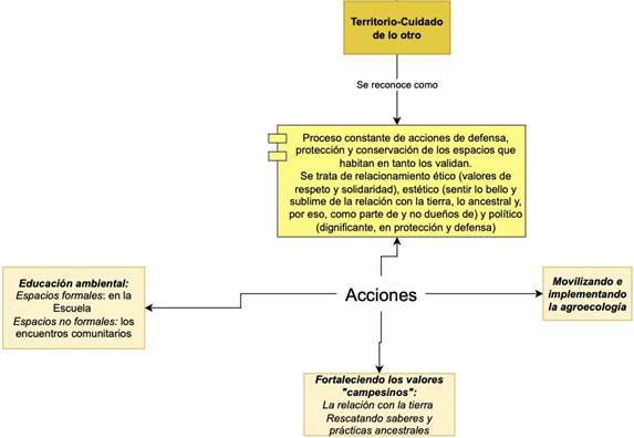 Materialización de las prácticas: cuidado del territorio.